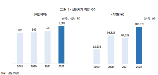 보험사기 적발 추이 현황. [사진=보험연구원]